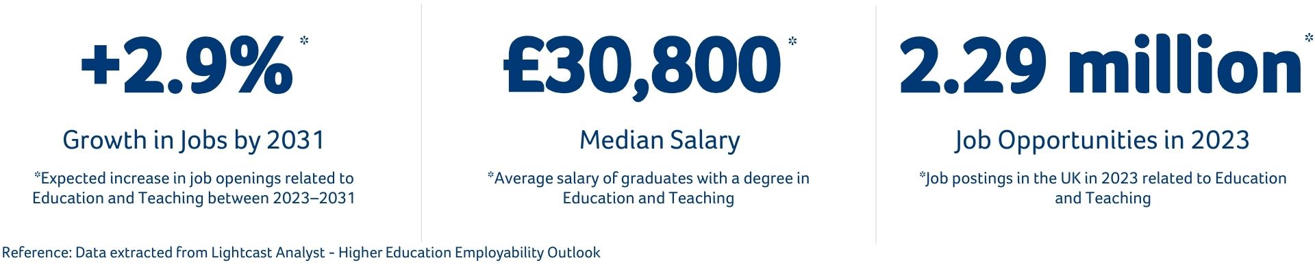 Education and Teaching Course Statistics