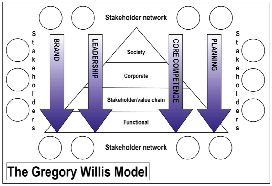 A graphic detailing the gregory Willis Model research