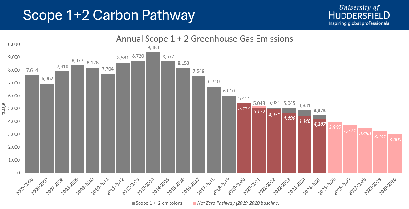 Scope 1+2 Carbon Pathway