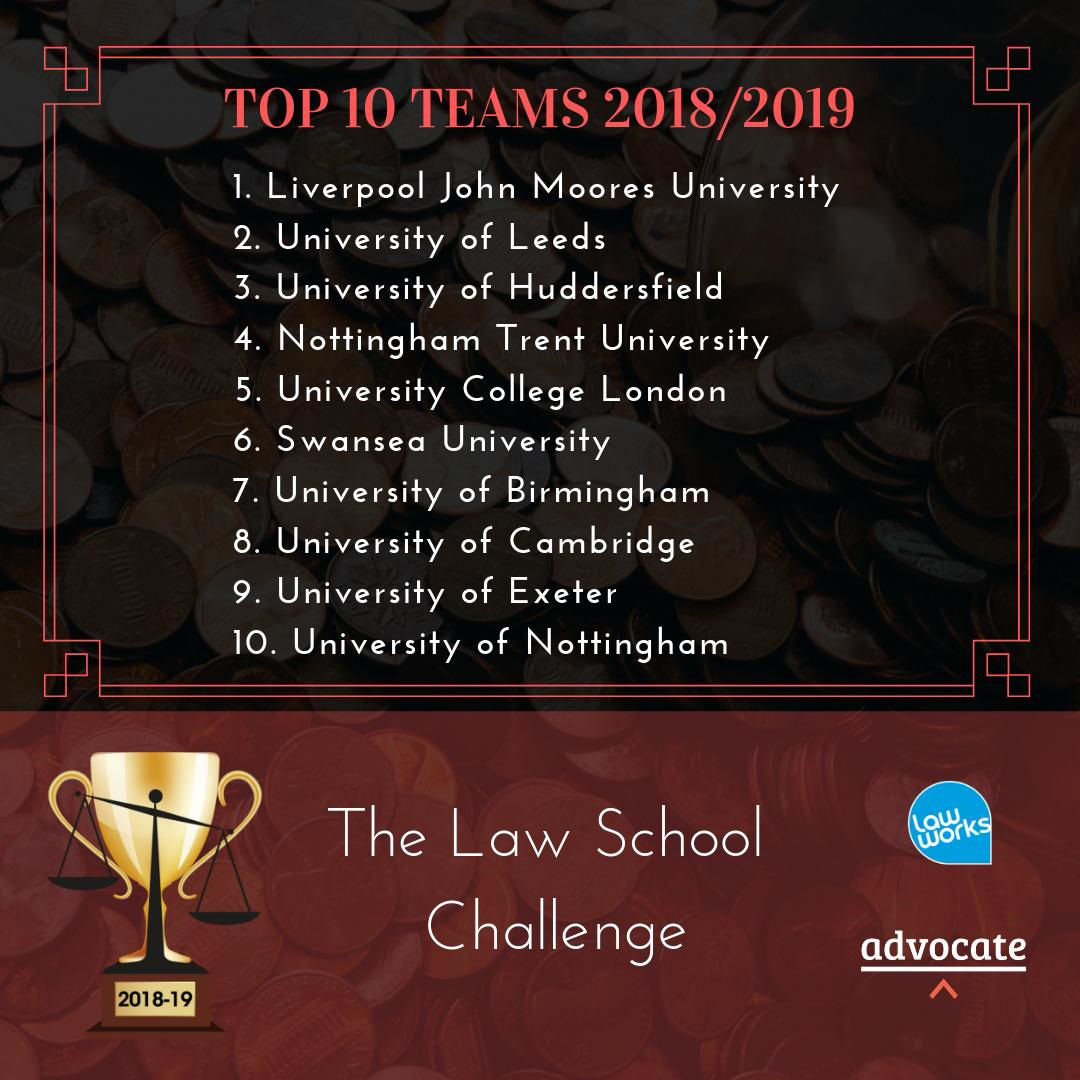 A list of teams and their places in the law school challenge