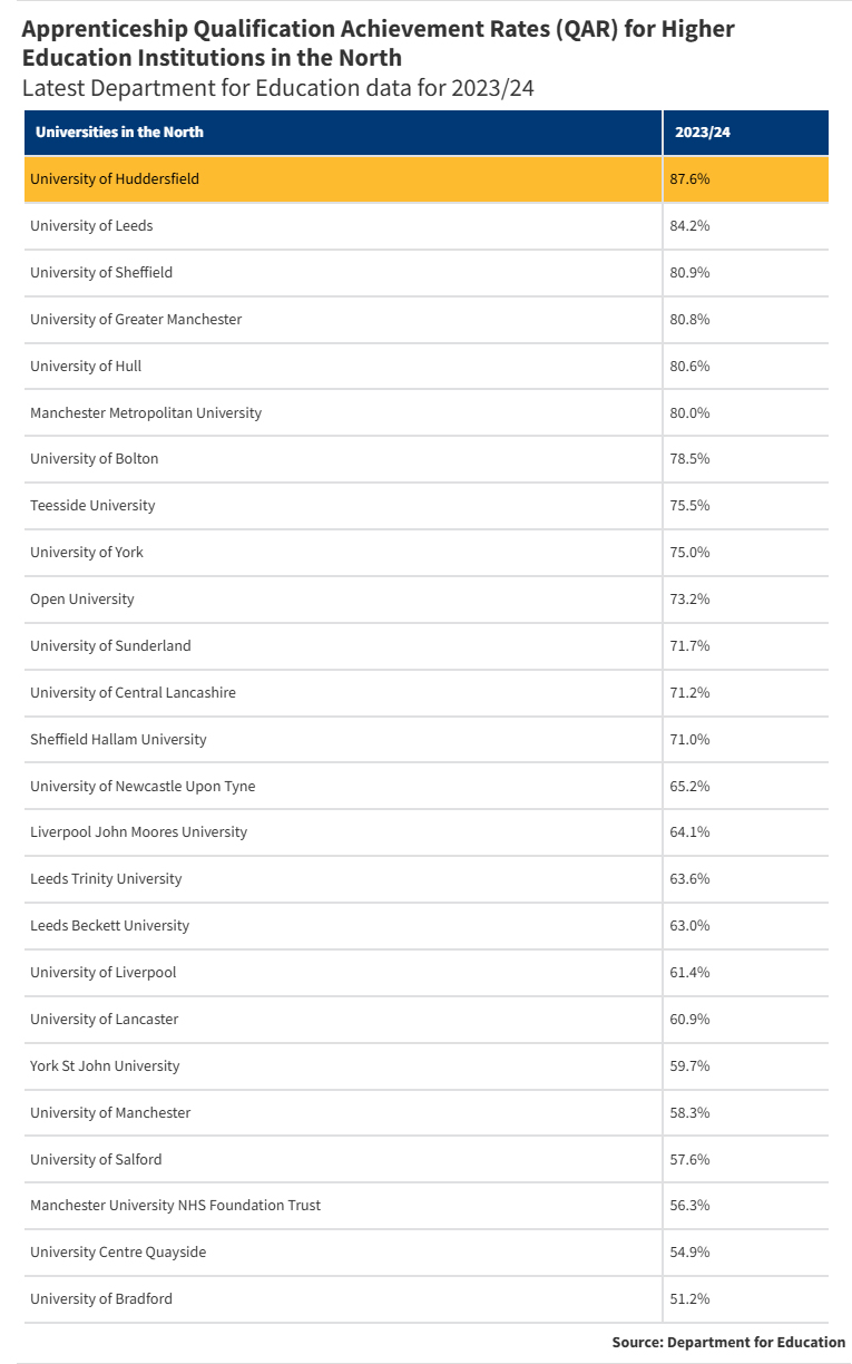 A table showing the apprenticeship qualification rates for universities in the north, with Huddersfield at the top